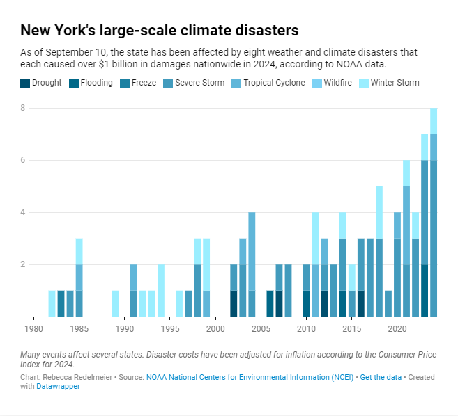 New York Hit by Record Number of Large-Scale Climate Disasters This Year